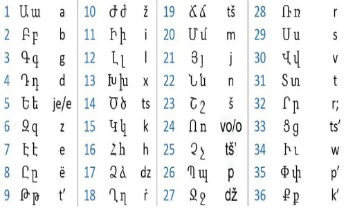 Armenian Alphabet Chart by ArmenianEasy